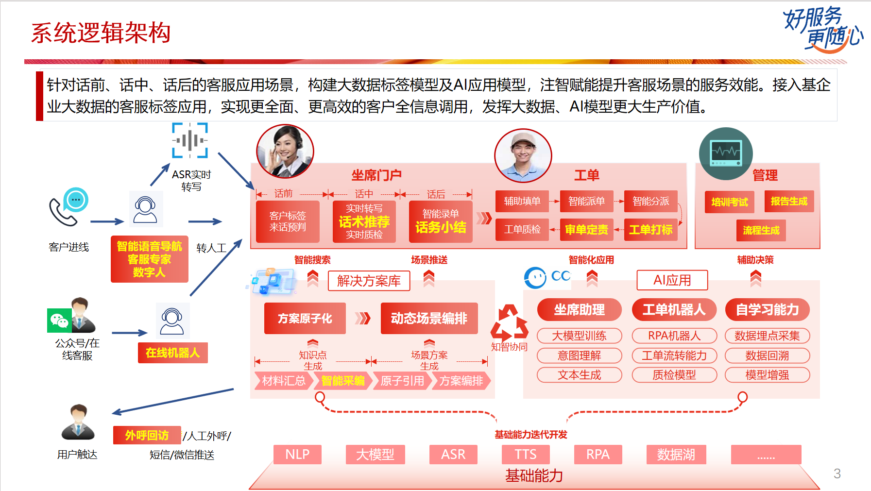 某运营商智能客服平台